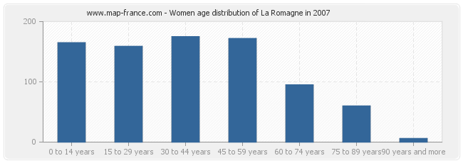 Women age distribution of La Romagne in 2007